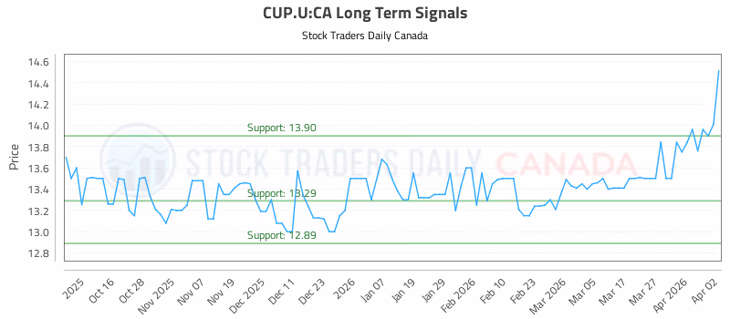 Stock Chart for CUP.U:CA