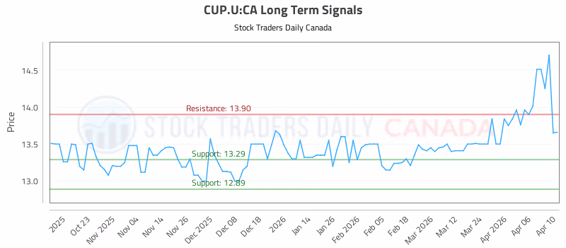 Stock Chart for CUP.U:CA