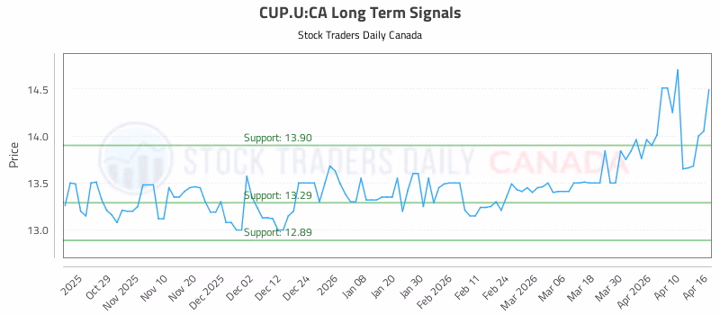Stock Chart for CUP.U:CA