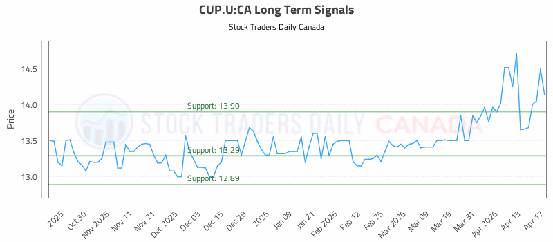 Stock Chart for CUP.U:CA
