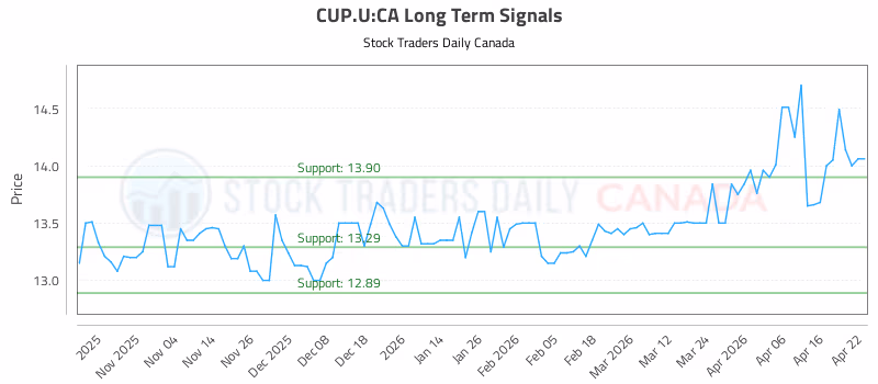 Stock Chart for CUP.U:CA