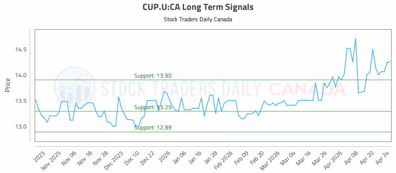 Stock Chart for CUP.U:CA