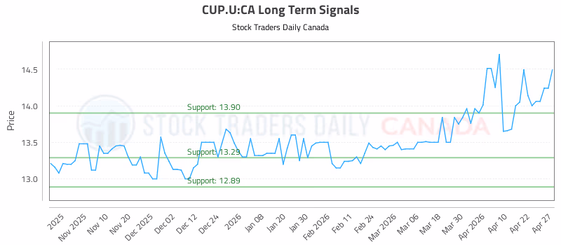 Stock Chart for CUP.U:CA