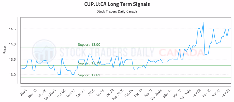 Stock Chart for CUP.U:CA