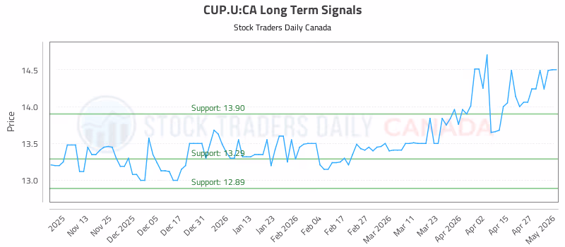 Stock Chart for CUP.U:CA