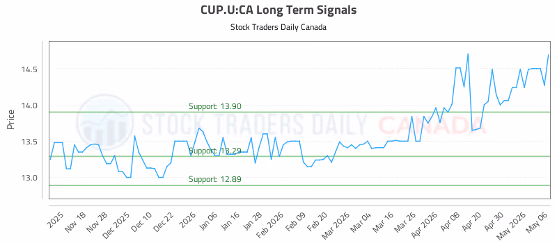 Stock Chart for CUP.U:CA