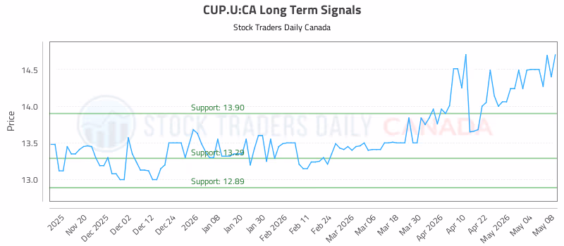 Stock Chart for CUP.U:CA