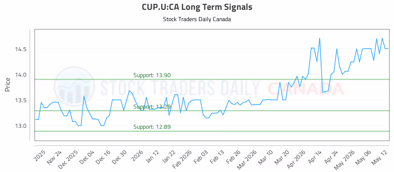 Stock Chart for CUP.U:CA