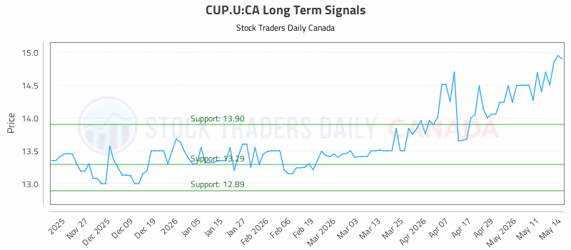 Stock Chart for CUP.U:CA
