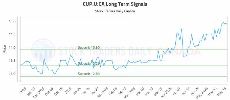 Stock Chart for CUP.U:CA