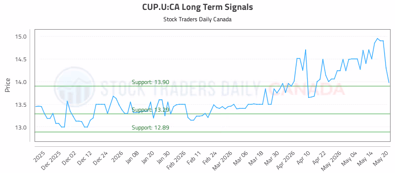 Stock Chart for CUP.U:CA