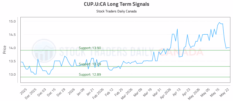 Stock Chart for CUP.U:CA