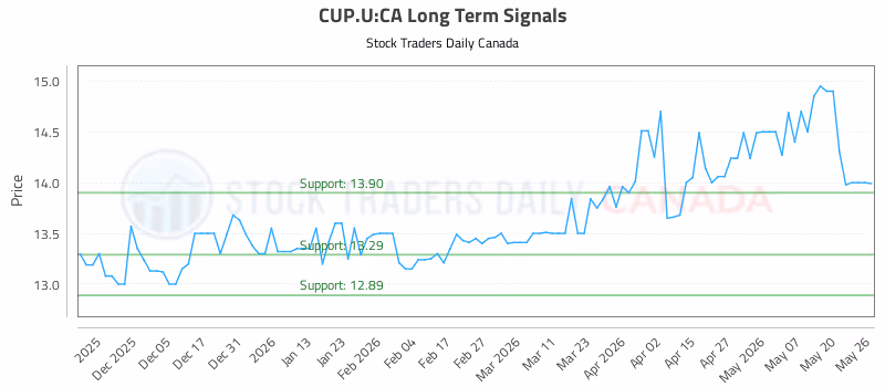 Stock Chart for CUP.U:CA
