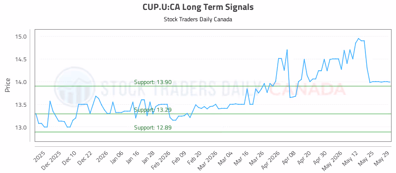 Stock Chart for CUP.U:CA