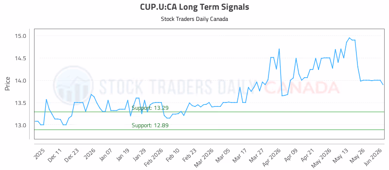 Stock Chart for CUP.U:CA