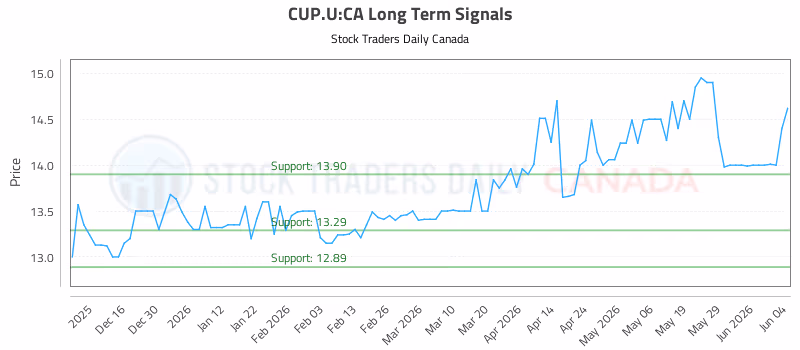Stock Chart for CUP.U:CA