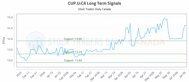 Stock Chart for CUP.U:CA