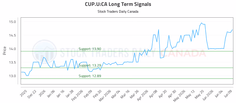 Stock Chart for CUP.U:CA