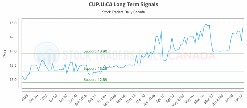 Stock Chart for CUP.U:CA