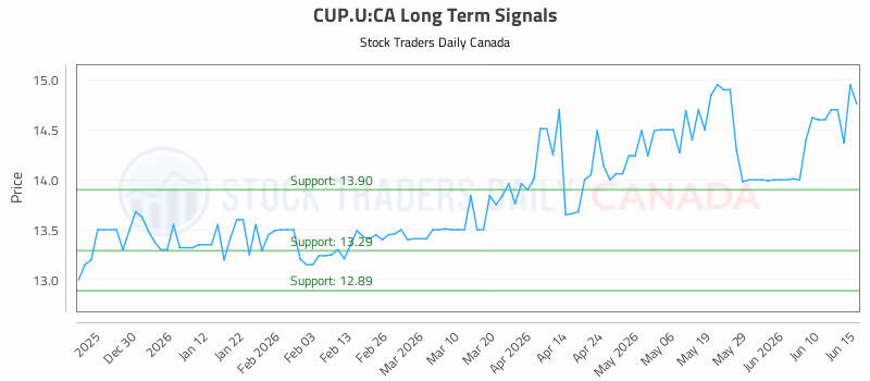 Stock Chart for CUP.U:CA