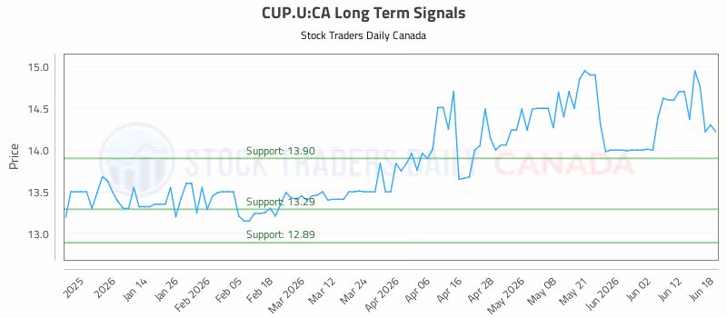 Stock Chart for CUP.U:CA