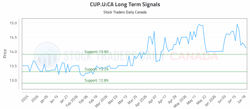 Stock Chart for CUP.U:CA