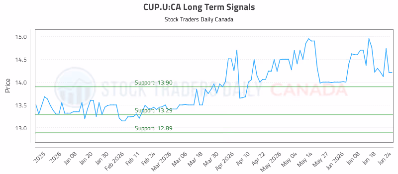 Stock Chart for CUP.U:CA