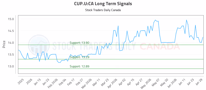 Stock Chart for CUP.U:CA