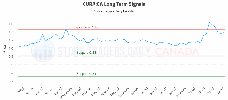 Stock Chart for CURA:CA