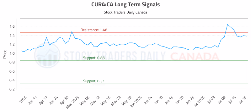 Stock Chart for CURA:CA