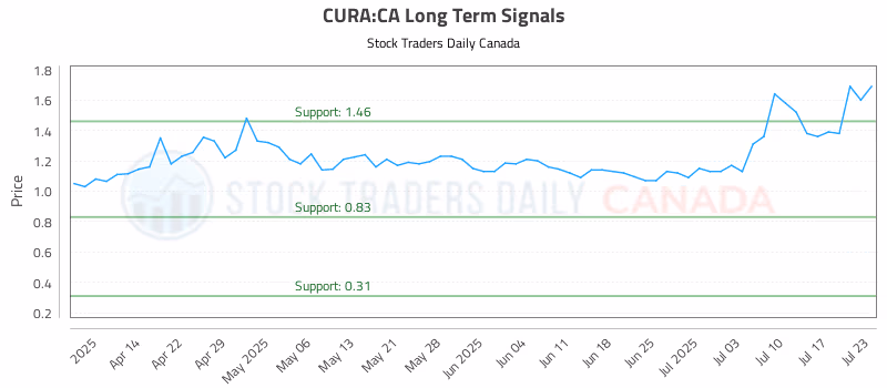 Stock Chart for CURA:CA