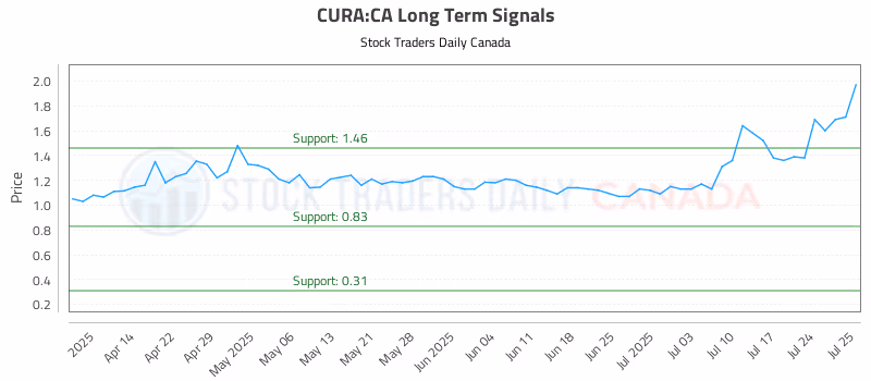 Stock Chart for CURA:CA