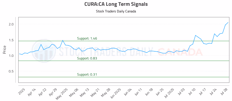 Stock Chart for CURA:CA