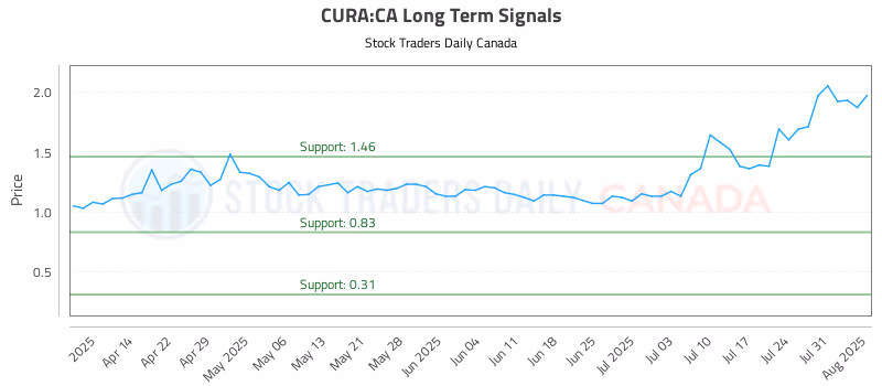 Stock Chart for CURA:CA