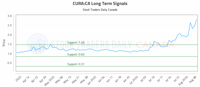 Stock Chart for CURA:CA