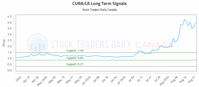 Stock Chart for CURA:CA