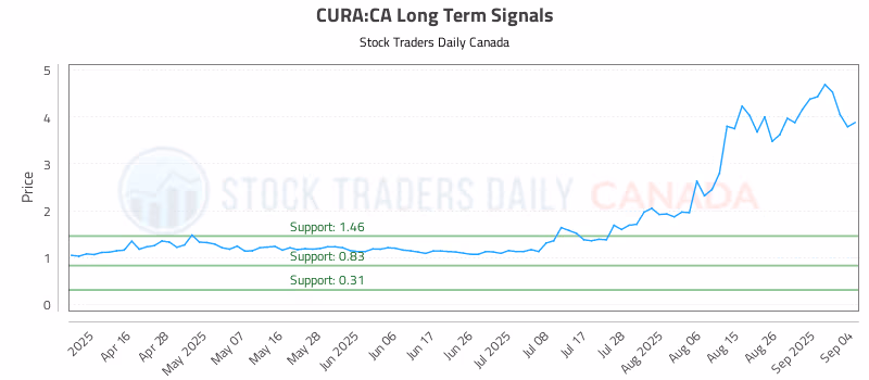 Stock Chart for CURA:CA