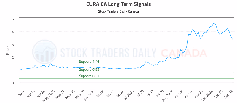 Stock Chart for CURA:CA