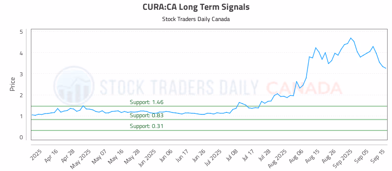 Stock Chart for CURA:CA