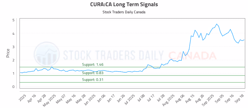 Stock Chart for CURA:CA