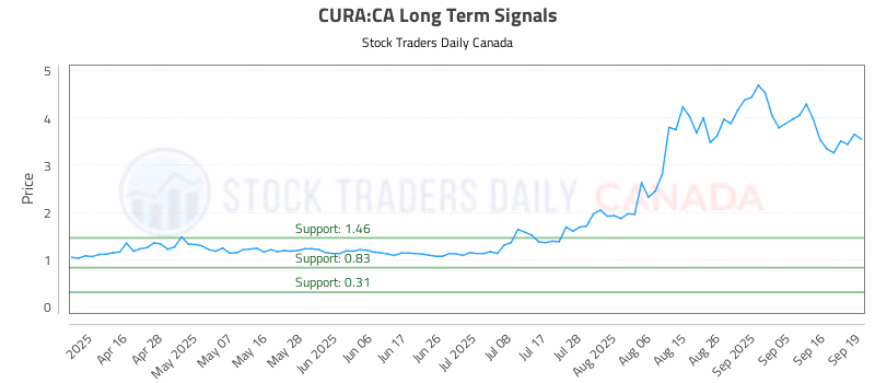 Stock Chart for CURA:CA