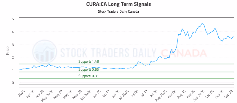 Stock Chart for CURA:CA