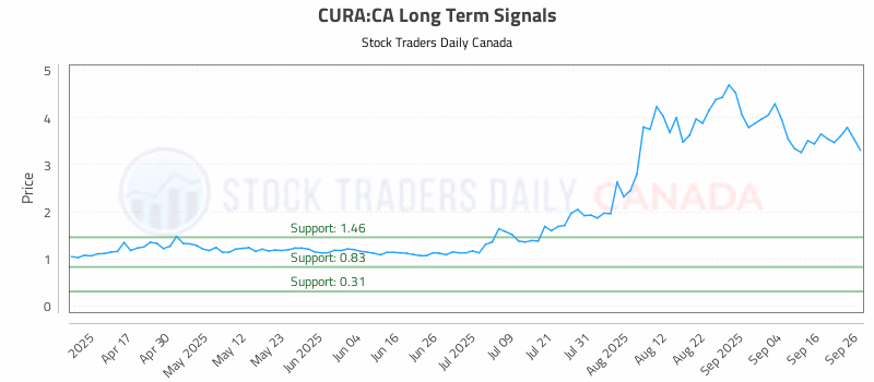 Stock Chart for CURA:CA
