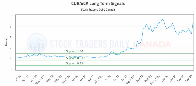 Stock Chart for CURA:CA