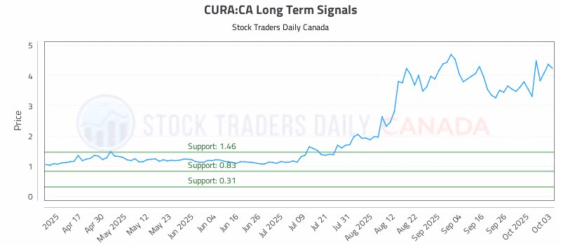 Stock Chart for CURA:CA