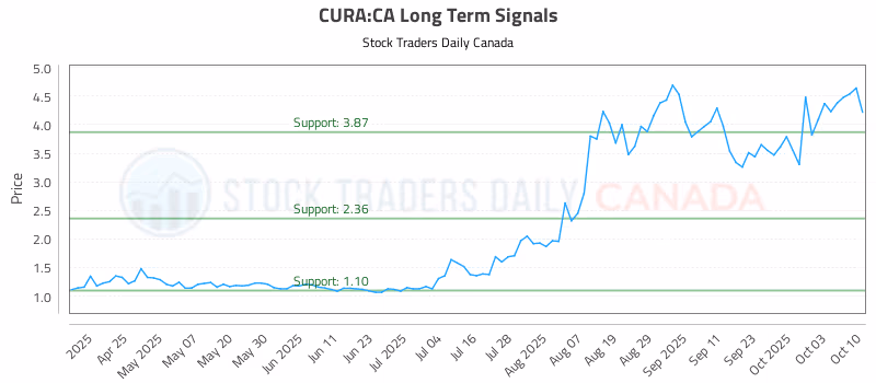 Stock Chart for CURA:CA
