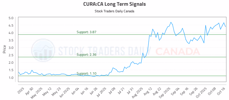 Stock Chart for CURA:CA