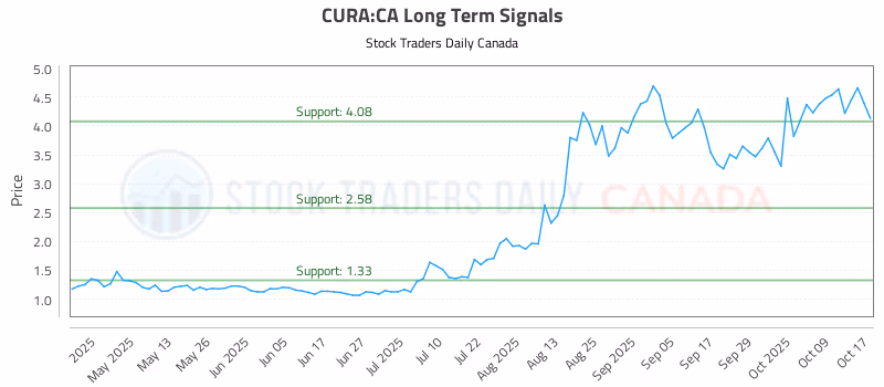 Stock Chart for CURA:CA
