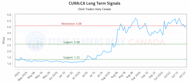 Stock Chart for CURA:CA