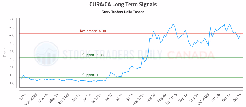 Stock Chart for CURA:CA